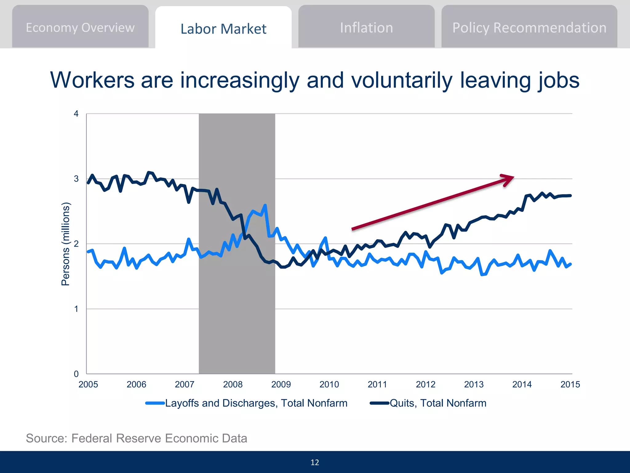 Economy Overview Inflation Policy RecommendationLabor Market
0
1
2
3
4
2005 2006 2007 2008 2009 2010 2011 2012 2013 2014 2015
Persons(millions)
Layoffs and Discharges, Total Nonfarm Quits, Total Nonfarm
Source: Federal Reserve Economic Data
Workers are increasingly and voluntarily leaving jobs
12
 