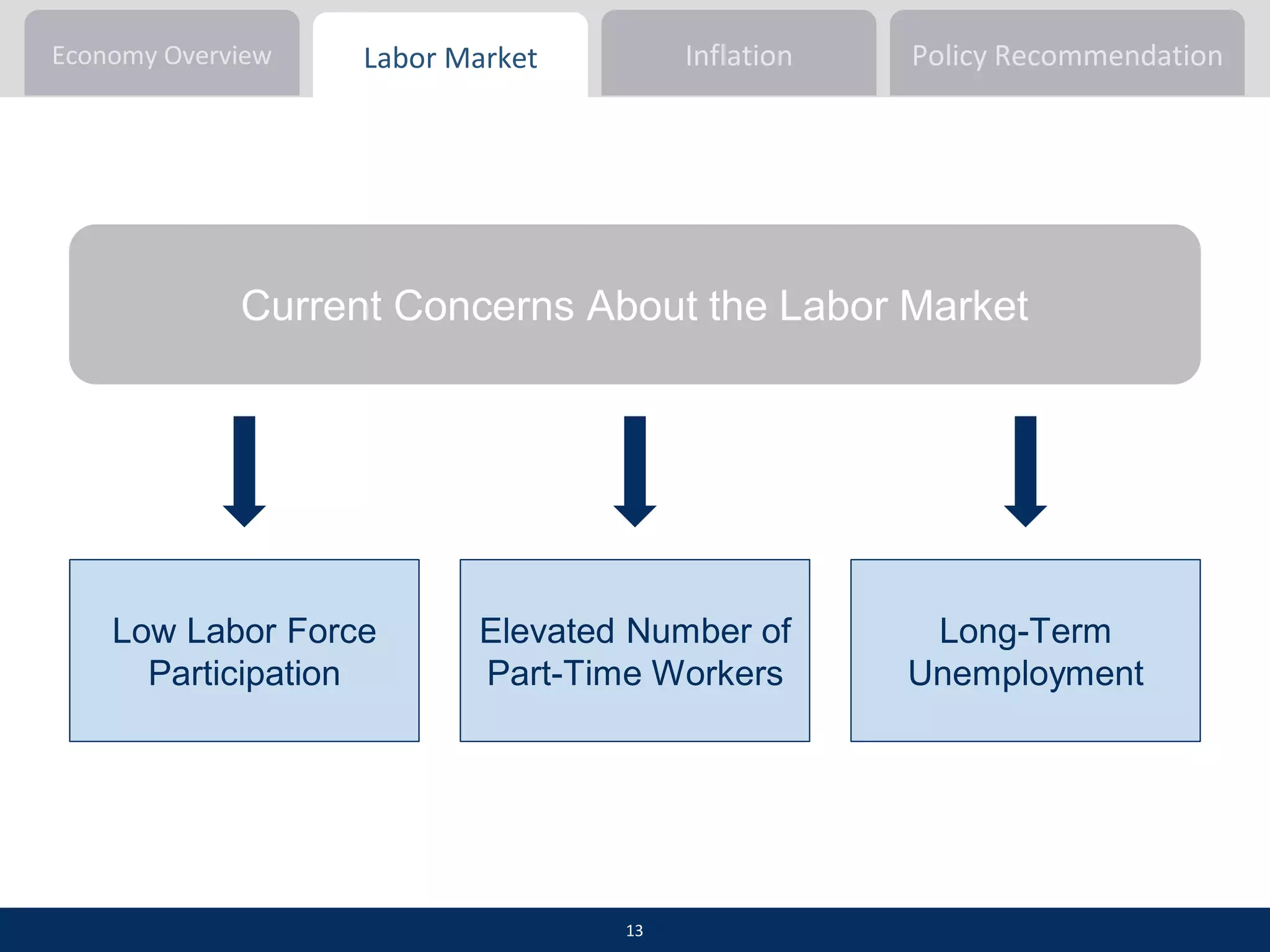 Economy Overview Inflation Policy RecommendationLabor Market
Current Concerns About the Labor Market
Elevated Number of
Part-Time Workers
Long-Term
Unemployment
Low Labor Force
Participation
13
 