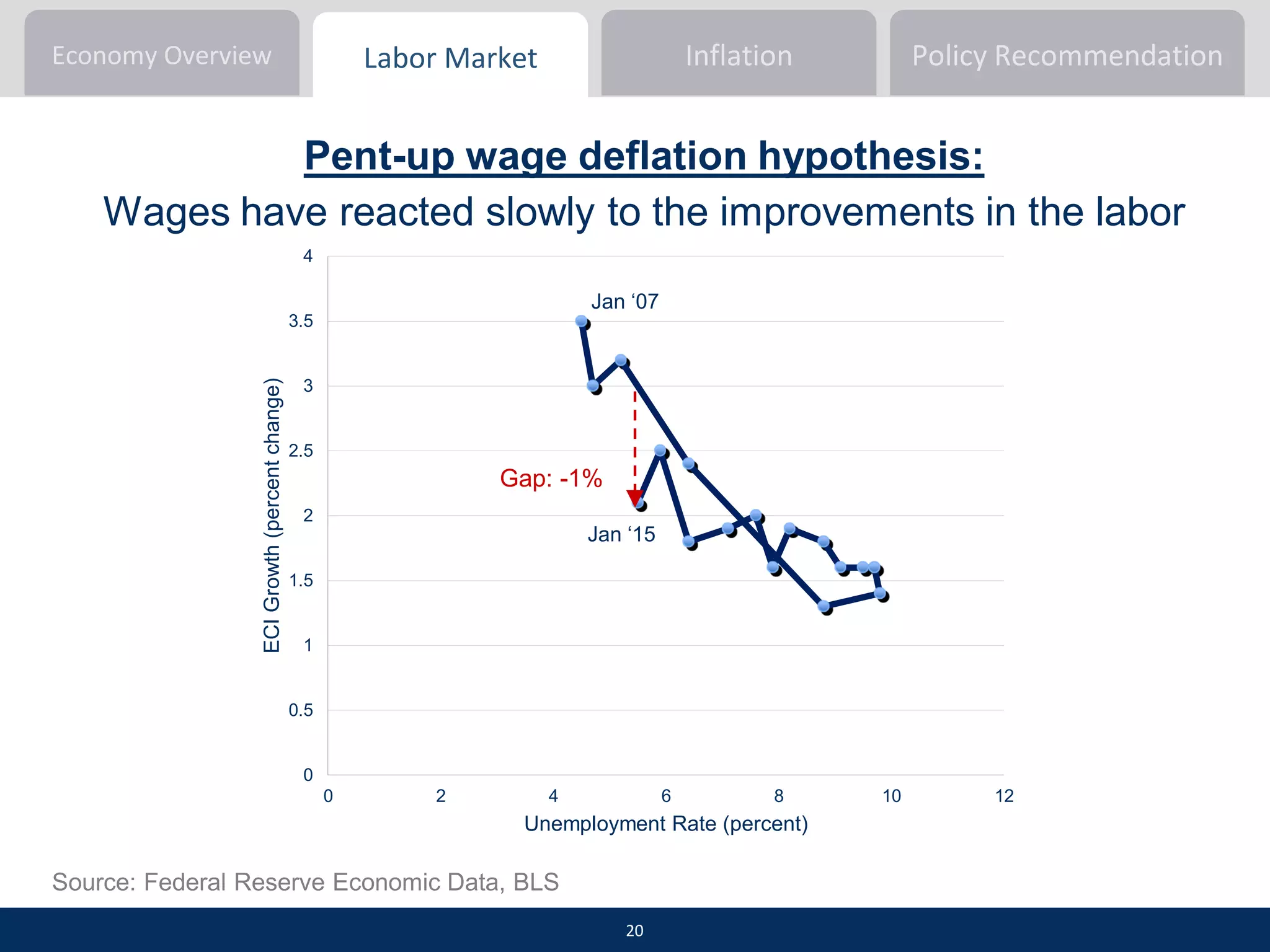 Economy Overview Inflation Policy RecommendationLabor Market
Source: Federal Reserve Economic Data, BLS
Pent-up wage deflation hypothesis:
Wages have reacted slowly to the improvements in the labor
market
0
0.5
1
1.5
2
2.5
3
3.5
4
0 2 4 6 8 10 12
ECIGrowth(percentchange)
Unemployment Rate (percent)
Jan ‘07
Gap: -1%
Jan ‘15
20
 