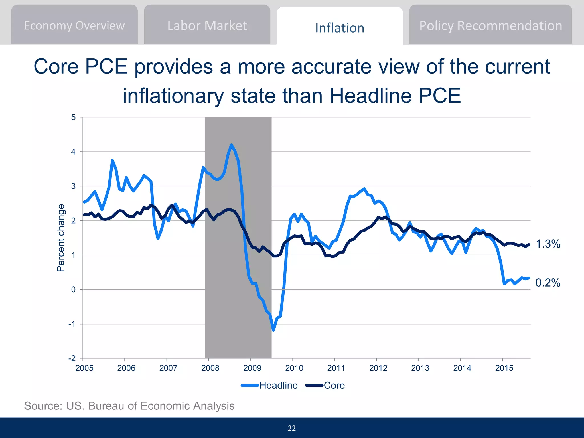 Economy Overview Inflation Policy RecommendationLabor Market
Core PCE provides a more accurate view of the current
inflationary state than Headline PCE
Source: US. Bureau of Economic Analysis
1.3%
0.2%
-2
-1
0
1
2
3
4
5
2005 2006 2007 2008 2009 2010 2011 2012 2013 2014 2015
Percentchange
Headline Core
22
 