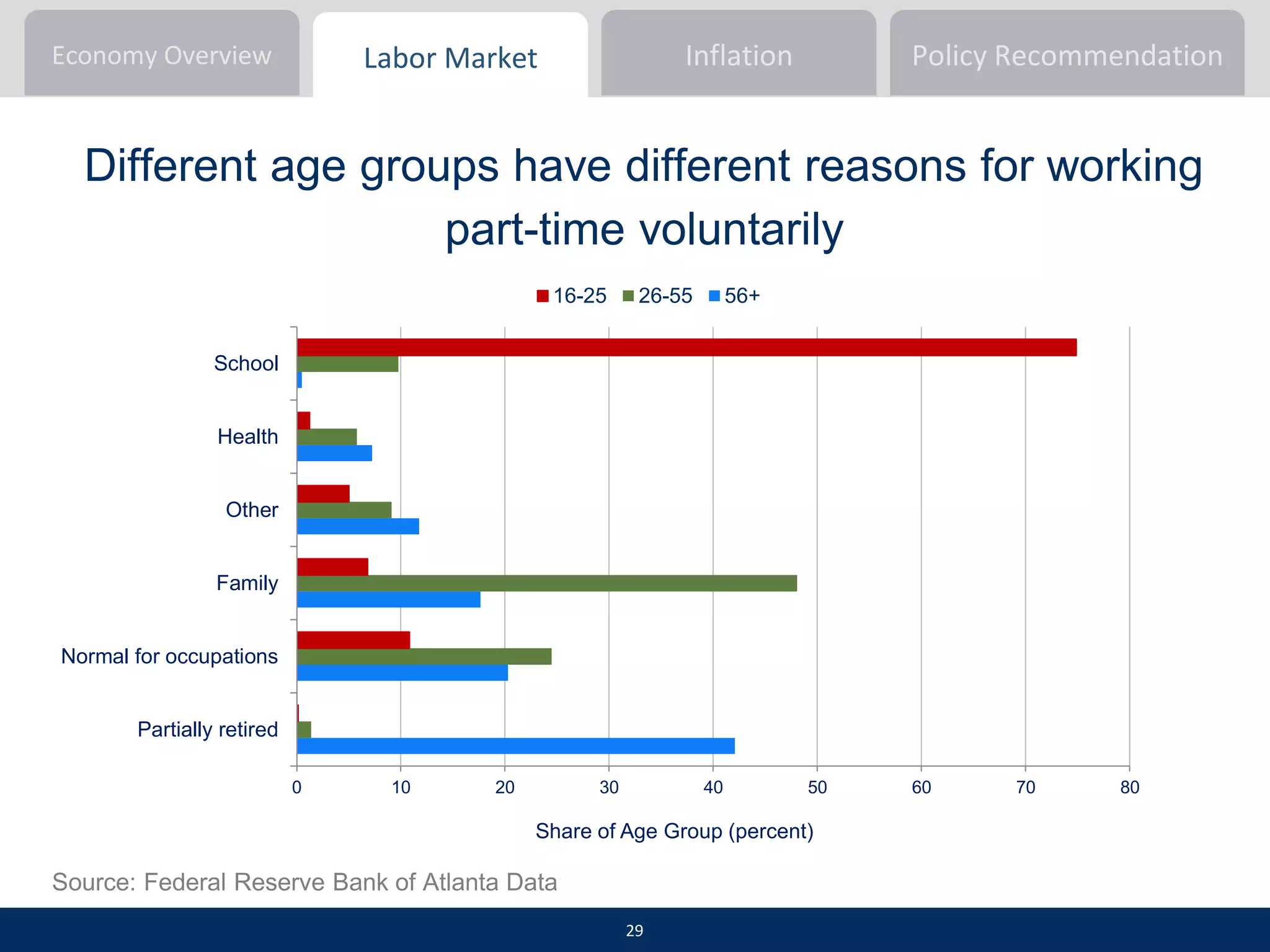 Economy Overview Inflation Policy RecommendationLabor Market
Different age groups have different reasons for working
part-time voluntarily
0 10 20 30 40 50 60 70 80
Partially retired
Normal for occupations
Family
Other
Health
School
Share of Age Group (percent)
16-25 26-55 56+
Source: Federal Reserve Bank of Atlanta Data
29
 