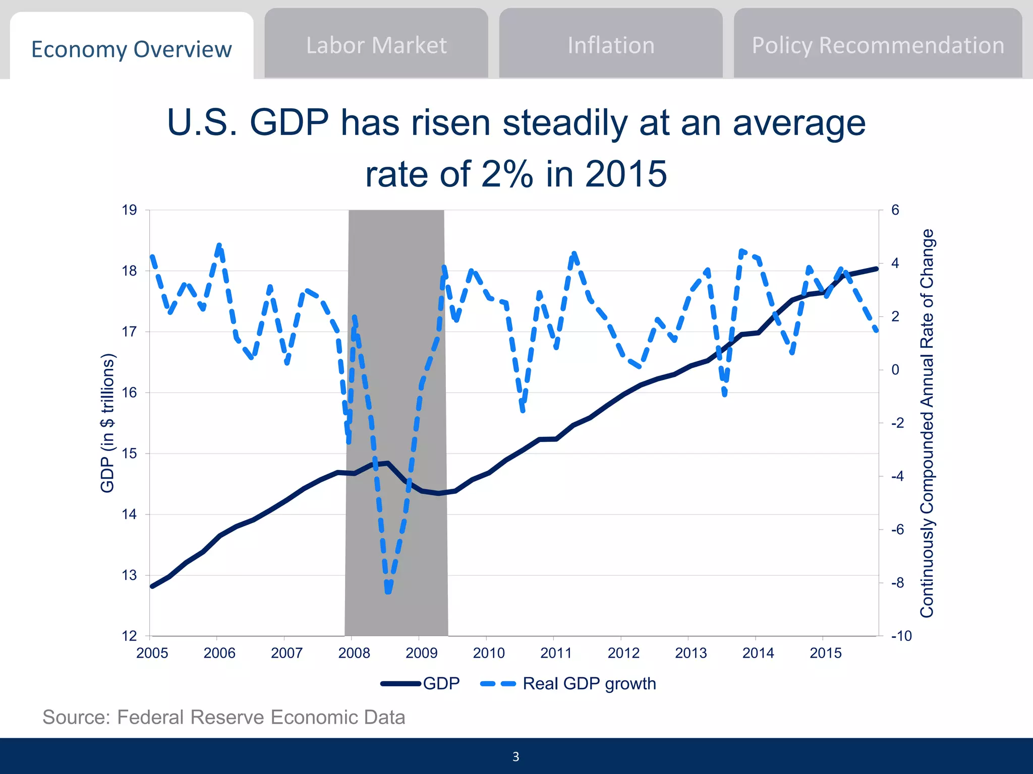 Economy Overview Inflation Policy RecommendationLabor Market
-10
-8
-6
-4
-2
0
2
4
6
12
13
14
15
16
17
18
19
2005 2006 2007 2008 2009 2010 2011 2012 2013 2014 2015
ContinuouslyCompoundedAnnualRateofChange
GDP(in$trillions)
GDP Real GDP growth
Source: Federal Reserve Economic Data
U.S. GDP has risen steadily at an average
rate of 2% in 2015
3
 