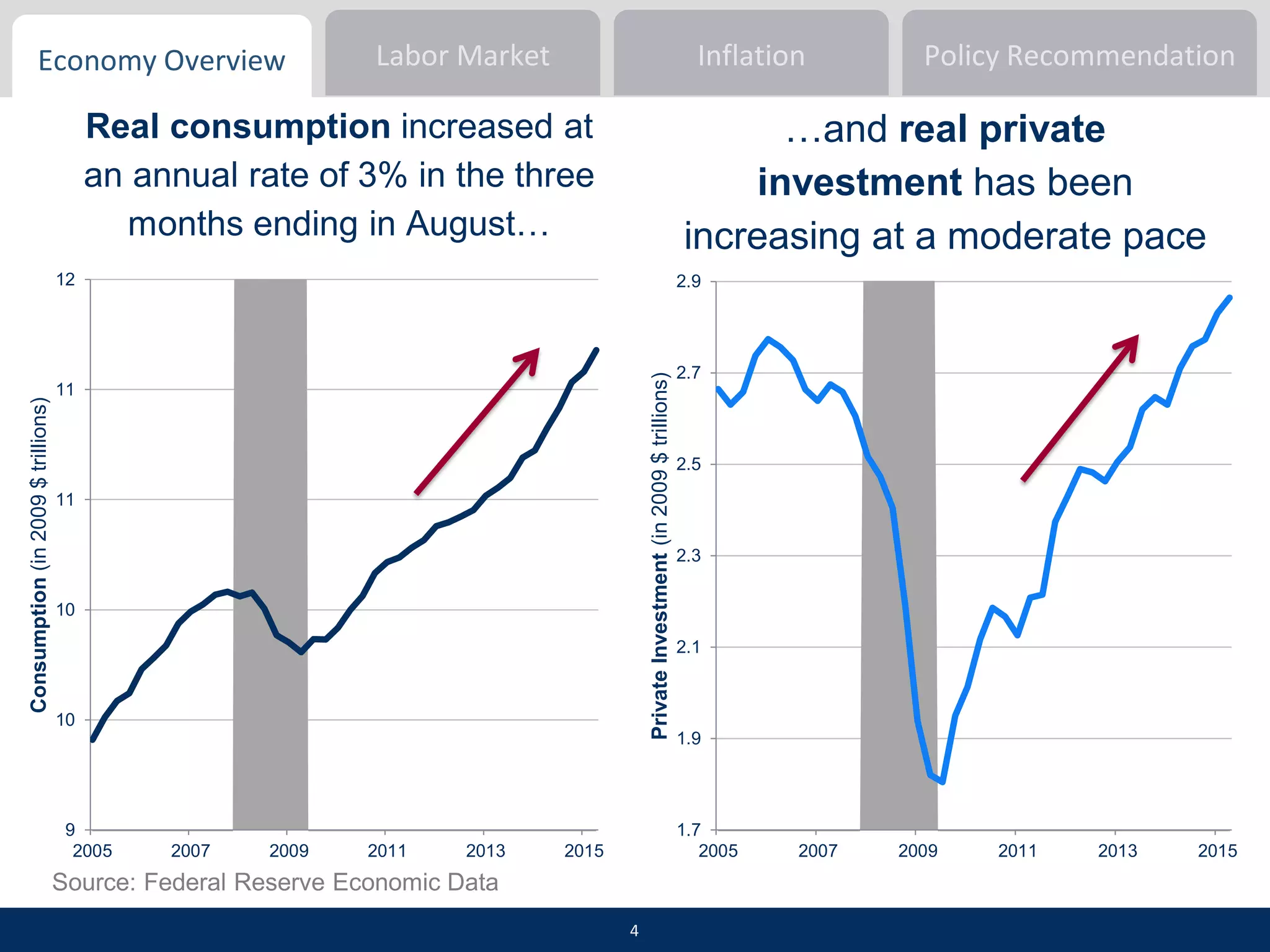 Economy Overview Inflation Policy RecommendationLabor Market
9
10
10
11
11
12
2005 2007 2009 2011 2013 2015
Consumption(in2009$trillions)
1.7
1.9
2.1
2.3
2.5
2.7
2.9
2005 2007 2009 2011 2013 2015
PrivateInvestment(in2009$trillions)
Source: Federal Reserve Economic Data
Real consumption increased at
an annual rate of 3% in the three
months ending in August…
…and real private
investment has been
increasing at a moderate pace
4
 