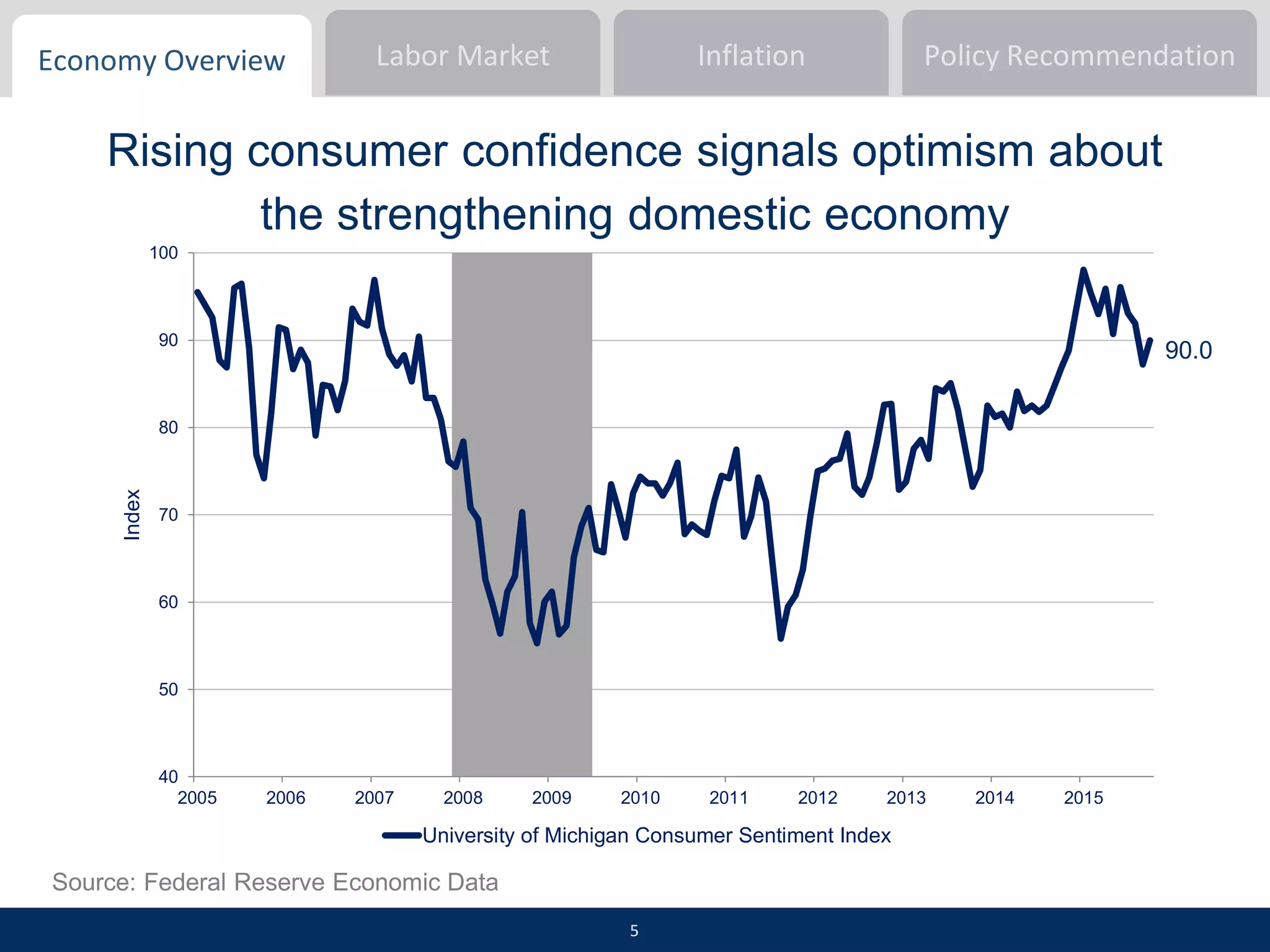 Economy Overview Inflation Policy RecommendationLabor Market
Source: Federal Reserve Economic Data
90.0
40
50
60
70
80
90
100
2005 2006 2007 2008 2009 2010 2011 2012 2013 2014 2015
Index
University of Michigan Consumer Sentiment Index
Rising consumer confidence signals optimism about
the strengthening domestic economy
5
 