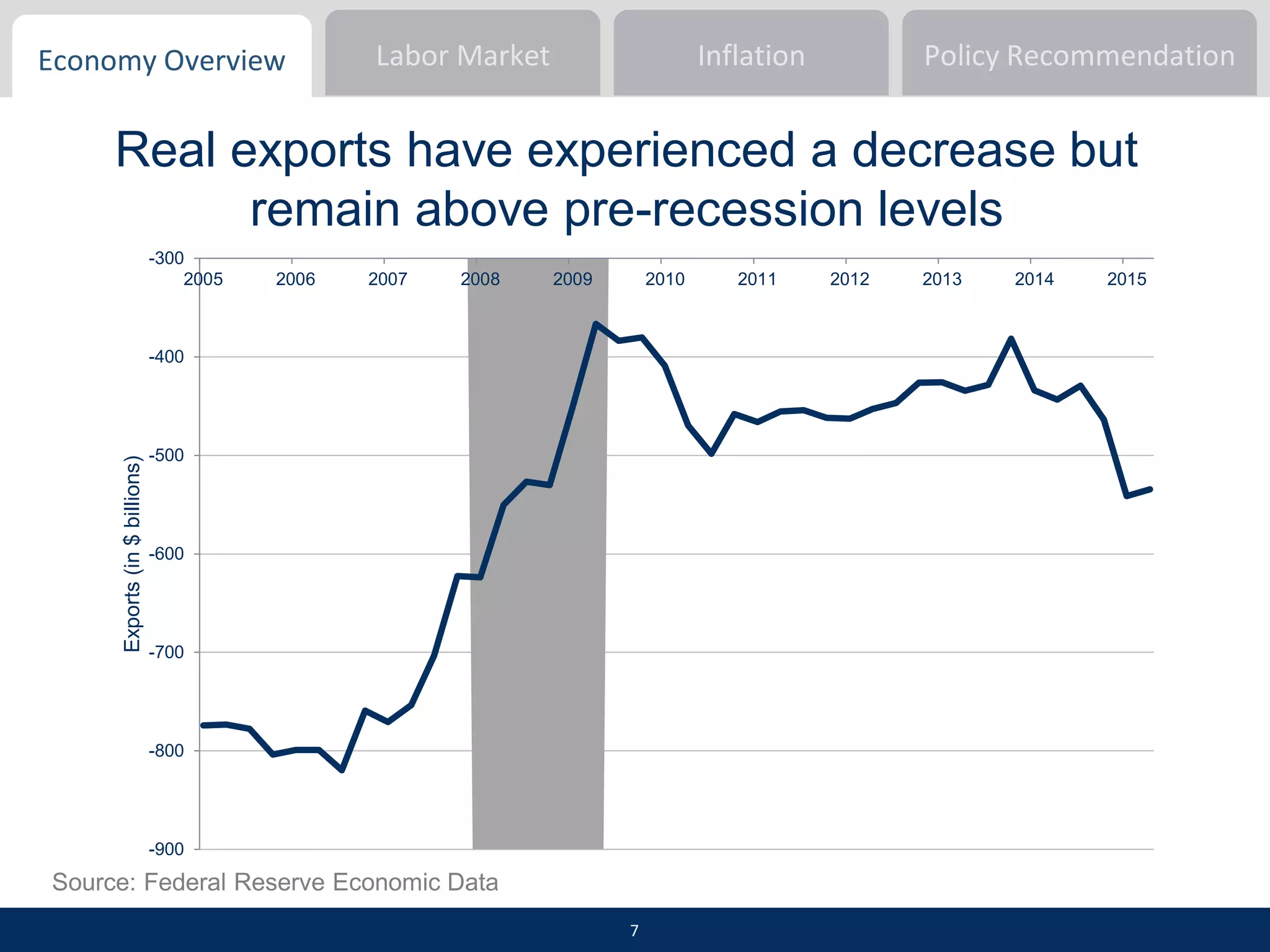 Economy Overview Inflation Policy RecommendationLabor Market
-900
-800
-700
-600
-500
-400
-300
2005 2006 2007 2008 2009 2010 2011 2012 2013 2014 2015
Exports(in$billions)
Source: Federal Reserve Economic Data
Real exports have experienced a decrease but
remain above pre-recession levels
7
 