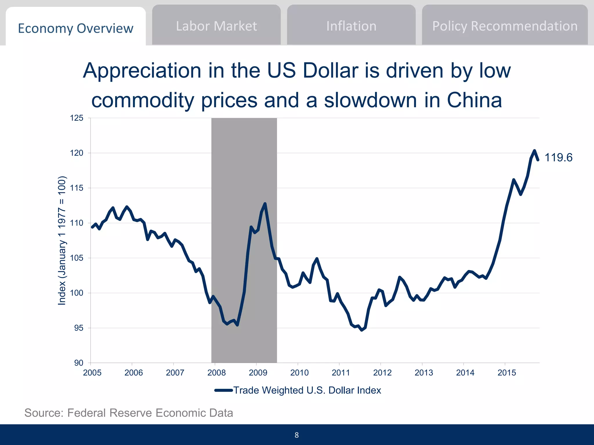Economy Overview Inflation Policy RecommendationLabor Market
Source: Federal Reserve Economic Data
90
95
100
105
110
115
120
125
2005 2006 2007 2008 2009 2010 2011 2012 2013 2014 2015
Index(January11977=100)
Trade Weighted U.S. Dollar Index
119.6
Appreciation in the US Dollar is driven by low
commodity prices and a slowdown in China
8
 