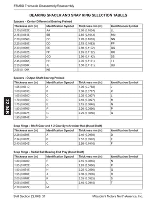 31Skill Section 22.04B Mitsubishi Motors North America, Inc.
F5MBD Transaxle Disassembly/Reassembly22.04B
BEARING SPACER AND SNAP RING SELECTION TABLES
Spacers - Center Differential Bearing Preload
Spacers - Output Shaft Bearing Preload
Snap Rings - 5th-R Gear and 1-2 Gear Synchronizer Hub (Input Shaft)
Snap Rings - Radial Ball Bearing End Play (Input Shaft)
Thickness mm (in) Identification Symbol Thickness mm (in) Identification Symbol
2.10 (0.0827) AA 2.60 (0.1024) LL
2.15 (0.0846) BB 2.65 (0.1043) MM
2.20 (0.0866) CC 2.70 (0.1063) NN
2.25 (0.0886) DD 2.75 (0.1083) PP
2.30 (0.0906) EE 2.80 (0.1102) QQ
2.35 (0.0925) FF 2.85 (0.1122) RR
2.40 (0.0945) GG 2.90 (0.1142) SS
2.45 (0.0965) HH 2.95 (0.1161) TT
2.50 (0.0984) JJ 3.00 (0.1181) UU
2.55 (0.1004) KK
Thickness mm (in) Identification Symbol Thickness mm (in) Identification Symbol
1.55 (0.0610) A 1.95 (0.0768) J
1.60 (0.0630) B 2.00 (0.0787) K
1.65 (0.0650) C 2.05 (0.0807) L
1.70 (0.0669) D 2.10 (0.0827) M
1.75 (0.0689) E 2.15 (0.0846) N
1.80 (0.0709) F 2.20 (0.0866) P
1.85 (0.0728) G 2.25 (0.0886) Q
1.90 (0.0748) H
Thickness mm (in) Identification Symbol Thickness mm (in) Identification Symbol
2.28 (0.0898) A 2.46 (0.0969) D
2.34 (0.0921) B 2.52 (0.0992) E
2.40 (0.0945) C 2.58 (0.1016) F
Thickness mm (in) Identification Symbol Thickness mm (in) Identification Symbol
1.80 (0.0709) F 2.15 (0.0846) N
1.85 (0.0728) G 2.20 (0.0866) P
1.90 (0.0748) H 2.25 (0.0886) Q
1.95 (0.0768) J 2.30 (0.0906) R
2.00 (0.0787) K 2.35 (0.0925) S
2.05 (0.0807) L 2.40 (0.0945) T
2.10 (0.0827) M
 