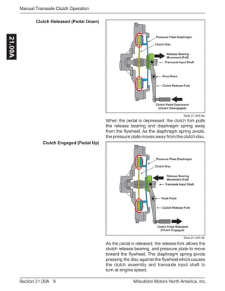 9Section 21.00A Mitsubishi Motors North America, Inc.
Manual Transaxle Clutch Operation21.00A
Slide 21.00A-9a
Clutch Released (Pedal Down)
Clutch Engaged (Pedal Up)
Pressure Plate Diaphragm
Clutch Pedal Depressed
(Clutch Disengaged)
Release Bearing
Movement (Pull)
Pivot Point
Clutch Disc
Clutch Release Fork
Transaxle Input Shaft
When the pedal is depressed, the clutch fork pulls
the release bearing and diaphragm spring away
from the flywheel. As the diaphragm spring pivots,
the pressure plate moves away from the clutch disc.
Pressure Plate Diaphragm
Clutch Pedal Released
(Clutch Engaged)
Release Bearing
Movement (Pull)
Clutch Disc
Clutch Release Fork
Transaxle Input Shaft
Pivot Point
Slide 21.00A-9b
As the pedal is released, the release fork allows the
clutch release bearing, and pressure plate to move
toward the flywheel. The diaphragm spring pivots
pressing the disc against the flywheel which causes
the clutch assembly and transaxle input shaft to
turn at engine speed.
 