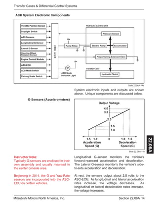 Instructor Note:
Typically G-sensors are enclosed in their
own assembly and usually mounted in
the center console area.
Beginning in 2014, the G and Yaw-Rate
sensors are incorporated into the ASC-
ECU on certain vehicles.
14Section 22.06AMitsubishi Motors North America, Inc.
Transfer Cases & Differential Control Systems
22.06A
Slide 22.06A-14a
Slide 22.06A-14b
ACD System Electronic Components
Throttle Position Sensor
ABS Sensors
Engine Control Module
ABS-ECU
ACD Mode Switch
Longitudinal G-Sensor
Lateral G-Sensor
Steering Wheel
Parking Brake Switch
Throttle Position Sensor
ABS Sensors
Longitudinal G-Sensor
Stoplight Switch
Rotation Sensor
A
W
D
E
C
U
Proportioning Solenoid Valve
Electric Pump Accumulator
Pressure Sensor
Hydraulic Control Unit
Transfer Case
Hydraulic Clutch
Pump Relay
B+
B+
ACD Mode
Indicator Light
System electronic inputs and outputs are shown
above. Unique components are discussed below.
G-Sensors (Accelerometers)
Output Voltage
4.0
3.5
Acceleration
Speed (G)
Deceleration
Speed (G)
1.5
1.0
1.0 1.01.5 1.50
2.5
Longitudinal G-sensor monitors the vehicle’s
forward-rearward acceleration and deceleration.
The Lateral G-sensor monitor’s the vehicle’s side-
to-side acceleration and deceleration.
At rest, the sensors output about 2.5 volts to the
ASC-ECU. As longitudinal and lateral acceleration
rates increase, the voltage decreases. As
longitudinal or lateral deceleration rates increase,
the voltage increases.
 