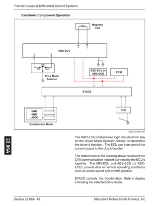 49Section 22.06A Mitsubishi Motors North America, Inc.
Transfer Cases & Differential Control Systems22.06A
4WD
LOCK2WD
4WD-ECU
Drive Mode
Selector
ETACS
ASC-ECU or
ABS-ECU
ECM
Combination Meter
2WD
4WD
LOCK
Magnetic
Coil
DLC
Electronic Component Operation
Slide 22.06A-49a
The 4WD-ECU contains two logic circuits which rely
on the Driver Mode Selector position to determine
the driver’s intention. The ECU can then control the
current output to the clutch/coupler.
The dotted lines in the drawing above represent the
CAN communication network connecting the ECU’s
together. The MFI-ECU and ABS-ECU (or ASC-
ECU) provide data on vehicle operating conditions
such as wheel speed and throttle position.
ETACS controls the Combination Meter’s display
indicating the selected drive mode.
 
