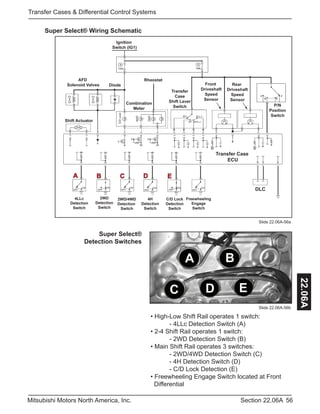 56Section 22.06AMitsubishi Motors North America, Inc.
Transfer Cases & Differential Control Systems
22.06A
Ignition
Switch (IG1)
Combination
Meter
Rheostat
Transfer
Case
Shift Lever
Switch
Front
Driveshaft
Speed
Sensor
Rear
Driveshaft
Speed
Sensor
Shift Actuator
P/N
Position
Switch
Transfer Case
ECU
DLC
Freewheeling
Engage
Switch
2WD
Detection
Switch
C/D Lock
Detection
Switch
EB
4H
Detection
Switch
D
4LLc
Detection
Switch
A
2WD/4WD
Detection
Switch
C
AFD
Solenoid Valves Diode
Super Select® Wiring Schematic
Super Select®
Detection Switches
Slide 22.06A-56a
Slide 22.06A-56b
• High-Low Shift Rail operates 1 switch:
	 - 4LLc Detection Switch (A)
• 2-4 Shift Rail operates 1 switch:
	 - 2WD Detection Switch (B)
• Main Shift Rail operates 3 switches:
	 - 2WD/4WD Detection Switch (C)
	 - 4H Detection Switch (D)
	 - C/D Lock Detection (E)
• Freewheeling Engage Switch located at Front 	
Differential
A B
C D E
 
