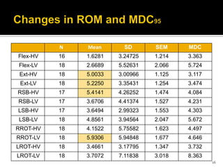 N Mean SD SEM MDC
Flex-HV 16 1.6281 3.24725 1.214 3.363
Flex-LV 18 2.6689 5.52631 2.066 5.724
Ext-HV 18 5.0033 3.00966 1.125 3.117
Ext-LV 18 5.2250 3.35431 1.254 3.474
RSB-HV 17 5.4141 4.26252 1.474 4.084
RSB-LV 17 3.6706 4.41374 1.527 4.231
LSB-HV 17 3.6494 2.99323 1.553 4.303
LSB-LV 18 4.8561 3.94564 2.047 5.672
RROT-HV 18 4.1522 5.75582 1.623 4.497
RROT-LV 18 5.9306 5.94848 1.677 4.646
LROT-HV 18 3.4661 3.17795 1.347 3.732
LROT-LV 18 3.7072 7.11838 3.018 8.363
16
 