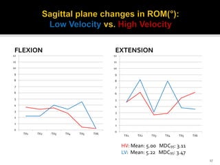 FLEXION
0
1
2
3
4
5
6
7
8
9
10
11
12
TX1 TX2 TX3 TX4 TX5 TX6
EXTENSION
0
1
2
3
4
5
6
7
8
9
10
11
12
TX1 TX2 TX3 TX4 TX5 TX6
17
HV: Mean: 5.00 MDC95: 3.11
LV: Mean: 5.22 MDC95: 3.47
 