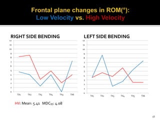 RIGHT SIDE BENDING
0
1
2
3
4
5
6
7
8
9
10
11
12
TX1 TX2 TX3 TX4 TX5 TX6
LEFT SIDE BENDING
0
1
2
3
4
5
6
7
8
9
10
11
12
TX1 TX2 TX3 TX4 TX5 TX6
18
HV: Mean: 5.41 MDC95: 4.08
 