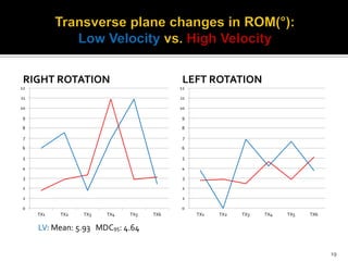 RIGHT ROTATION
0
1
2
3
4
5
6
7
8
9
10
11
12
TX1 TX2 TX3 TX4 TX5 TX6
LEFT ROTATION
0
1
2
3
4
5
6
7
8
9
10
11
12
TX1 TX2 TX3 TX4 TX5 TX6
19
LV: Mean: 5.93 MDC95: 4.64
 