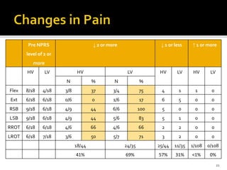 Pre NPRS
level of 2 or
more
↓ 2 or more ↓ 1 or less ↑ 1 or more
HV LV HV LV HV LV HV LV
N % N %
Flex 8/18 4/18 3/8 37 3/4 75 4 1 1 0
Ext 6/18 6/18 0/6 0 1/6 17 6 5 0 0
RSB 9/18 6/18 4/9 44 6/6 100 5 0 0 0
LSB 9/18 6/18 4/9 44 5/6 83 5 1 0 0
RROT 6/18 6/18 4/6 66 4/6 66 2 2 0 0
LROT 6/18 7/18 3/6 50 5/7 71 3 2 0 0
18/44 24/35 25/44 11/35 1/108 0/108
41% 69% 57% 31% <1% 0%
21
 