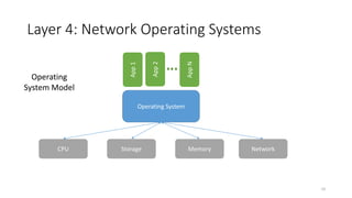 Layer 4: Network Operating Systems
Operating System
CPU NetworkMemoryStorage
App1
App2
AppN
Operating
System Model
10
 