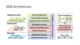 SDN Architecture
6
 
