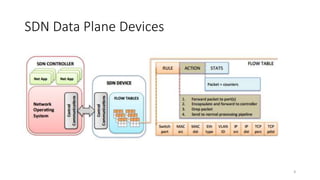 SDN Data Plane Devices
8
 
