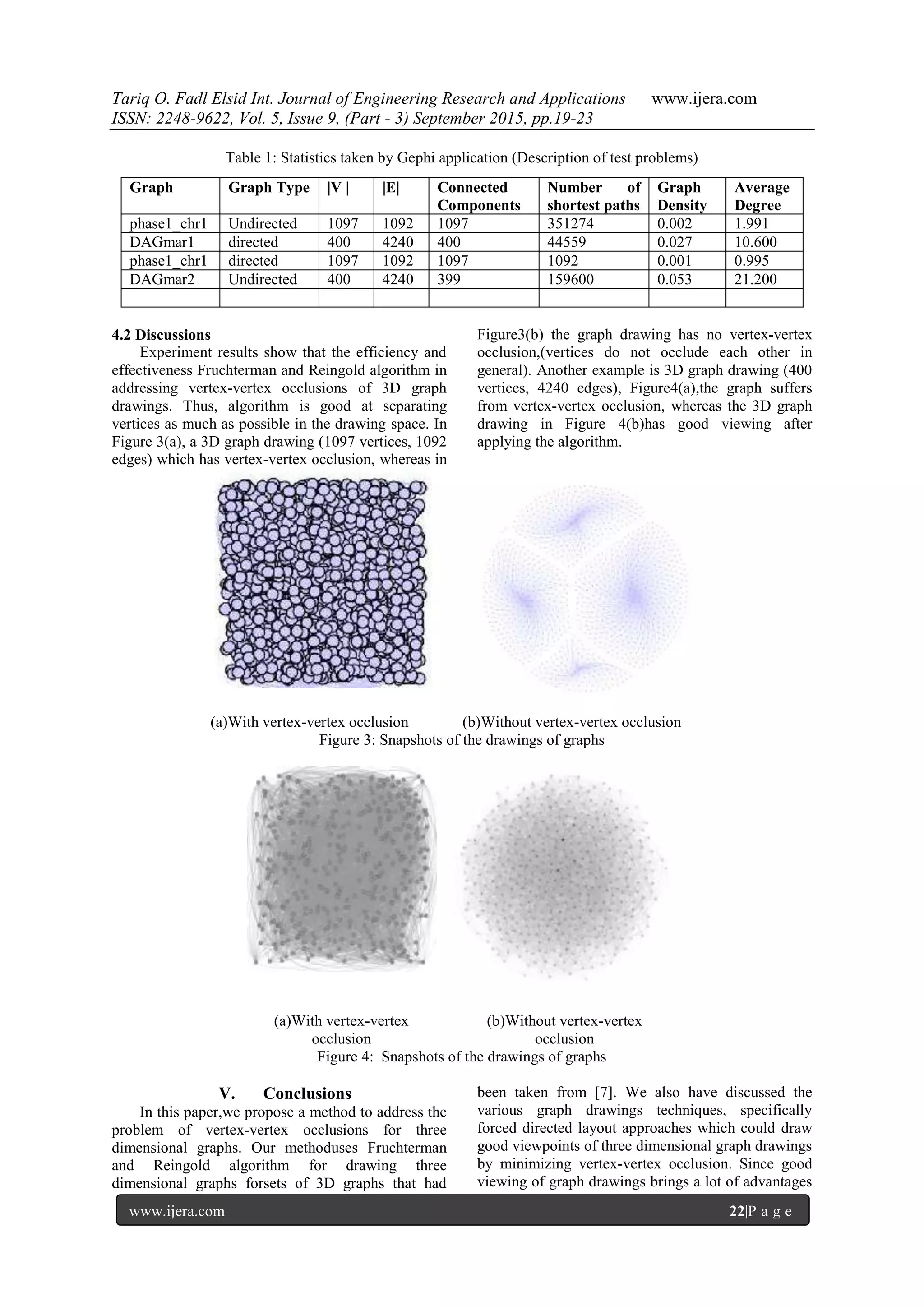 Tariq O. Fadl Elsid Int. Journal of Engineering Research and Applications www.ijera.com
ISSN: 2248-9622, Vol. 5, Issue 9, (Part - 3) September 2015, pp.19-23
www.ijera.com 22|P a g e
Table 1: Statistics taken by Gephi application (Description of test problems)
4.2 Discussions
Experiment results show that the efficiency and
effectiveness Fruchterman and Reingold algorithm in
addressing vertex-vertex occlusions of 3D graph
drawings. Thus, algorithm is good at separating
vertices as much as possible in the drawing space. In
Figure 3(a), a 3D graph drawing (1097 vertices, 1092
edges) which has vertex-vertex occlusion, whereas in
Figure3(b) the graph drawing has no vertex-vertex
occlusion,(vertices do not occlude each other in
general). Another example is 3D graph drawing (400
vertices, 4240 edges), Figure4(a),the graph suffers
from vertex-vertex occlusion, whereas the 3D graph
drawing in Figure 4(b)has good viewing after
applying the algorithm.
(a)With vertex-vertex occlusion (b)Without vertex-vertex occlusion
Figure 3: Snapshots of the drawings of graphs
(a)With vertex-vertex
occlusion
(b)Without vertex-vertex
occlusion
Figure 4: Snapshots of the drawings of graphs
V. Conclusions
In this paper,we propose a method to address the
problem of vertex-vertex occlusions for three
dimensional graphs. Our methoduses Fruchterman
and Reingold algorithm for drawing three
dimensional graphs forsets of 3D graphs that had
been taken from [7]. We also have discussed the
various graph drawings techniques, specifically
forced directed layout approaches which could draw
good viewpoints of three dimensional graph drawings
by minimizing vertex-vertex occlusion. Since good
viewing of graph drawings brings a lot of advantages
Graph Graph Type |V | |E| Connected
Components
Number of
shortest paths
Graph
Density
Average
Degree
phase1_chr1 Undirected 1097 1092 1097 351274 0.002 1.991
DAGmar1 directed 400 4240 400 44559 0.027 10.600
phase1_chr1 directed 1097 1092 1097 1092 0.001 0.995
DAGmar2 Undirected 400 4240 399 159600 0.053 21.200
 