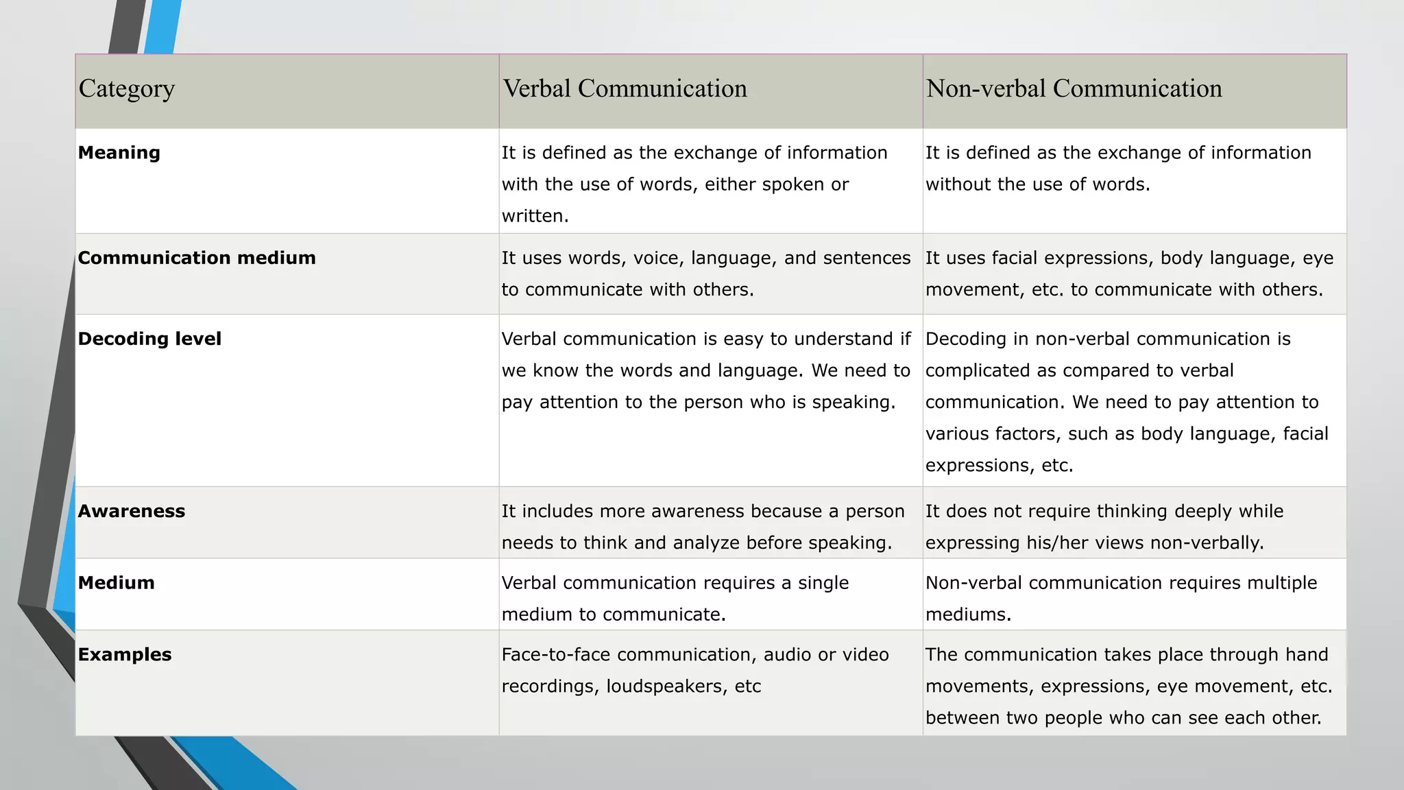 Category Verbal Communication Non-verbal Communication
Meaning It is defined as the exchange of information
with the use of words, either spoken or
written.
It is defined as the exchange of information
without the use of words.
Communication medium It uses words, voice, language, and sentences
to communicate with others.
It uses facial expressions, body language, eye
movement, etc. to communicate with others.
Decoding level Verbal communication is easy to understand if
we know the words and language. We need to
pay attention to the person who is speaking.
Decoding in non-verbal communication is
complicated as compared to verbal
communication. We need to pay attention to
various factors, such as body language, facial
expressions, etc.
Awareness It includes more awareness because a person
needs to think and analyze before speaking.
It does not require thinking deeply while
expressing his/her views non-verbally.
Medium Verbal communication requires a single
medium to communicate.
Non-verbal communication requires multiple
mediums.
Examples Face-to-face communication, audio or video
recordings, loudspeakers, etc
The communication takes place through hand
movements, expressions, eye movement, etc.
between two people who can see each other.
 