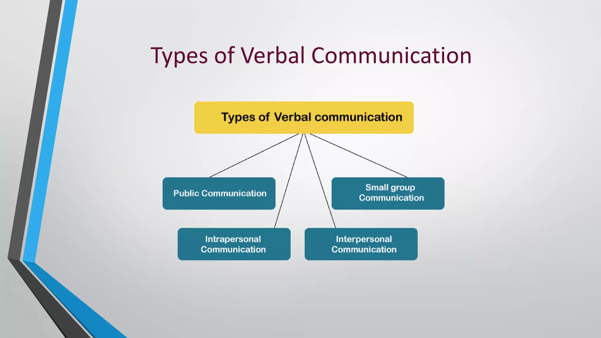 Types of Verbal Communication
 