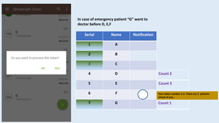Serial Name Notification
A
2 B
3 C
4 D
5 E
6 F
7 G
In case of emergency patient “G” went to
doctor before D, E,F
Count 1
Count 2
Count 3
Your token number is 6. There are 3 patients
ahead of you,
 