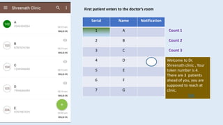 Serial Name Notification
1 A
2 B
3 C
4 D
5 E
6 F
7 G
First patient enters to the doctor’s room
Count 1
Count 2
Count 3
Welcome to Dr.
Shreenath clinic , Your
token number is 4.
There are 3 patients
ahead of you, you are
supposed to reach at
clinic.
link
 