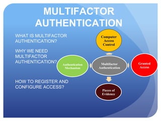 MULTIFACTOR
AUTHENTICATION
WHAT IS MULTIFACTOR
AUTHENTICATION?
WHY WE NEED
MULTIFACTOR
AUTHENTICATION?
HOW TO REGISTER AND
CONFIGURE ACCESS?
Multifactor
Authentication
Computer
Access
Control
Granted
Access
Pieces of
Evidence
Authentication
Mechanism
 