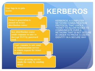 KERBEROS
KERBEROS: A COMPUTER
NETWORK COMMUNICATION
PROTOCOL THAT USES A
‘TICKET’ TO ALLOW NODES TO
COMMUNICATE OVER A
NETWORK THAT IS NOT SECURE
IN ORDER TO PROVE A USER'S
IDENTITY IN A SECURE WAY
User logs in to gain
access
Ticket is generation is
passed on to key
distribution center
Key distribution center
sends response to user to
decrypt TGT by password
hash
User response is now send
to authentication service
in which request for ticket
is made
Ticket granting service
sends the reply by sending
ticket
 