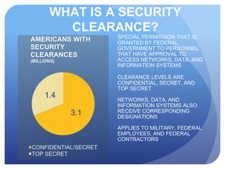 WHAT IS A SECURITY
CLEARANCE?
SPECIAL PERMISSION THAT IS
GRANTED BY FEDERAL
GOVERNMENT TO PERSONNEL
THAT HAVE APPROVAL TO
ACCESS NETWORKS, DATA, AND
INFORMATION SYSTEMS
CLEARANCE LEVELS ARE
CONFIDENTIAL, SECRET, AND
TOP SECRET
NETWORKS, DATA, AND
INFORMATION SYSTEMS ALSO
RECEIVE CORRESPONDING
DESIGNATIONS
APPLIES TO MILITARY, FEDERAL
EMPLOYEES, AND FEDERAL
CONTRACTORS
 