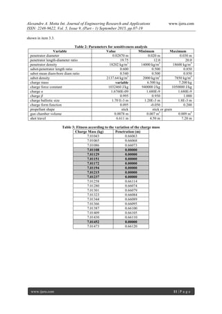 Alexandre A. Motta Int. Journal of Engineering Research and Applications www.ijera.com
ISSN: 2248-9622, Vol. 5, Issue 9, (Part - 1) September 2015, pp.07-19
www.ijera.com 11 | P a g e
shown in item 3.3.
Table 2: Parameters for sensitiveness analysis
Variable Value Minimum Maximum
penetrator diameter 0.02870 m 0.020 m 0.030 m
penetrator length-diameter ratio 19.75 12.0 20.0
penetrator density 18202 kg/m3
14000 kg/m3
18600 kg/m3
sabot-penetrator length ratio 0.600 0.500 0.850
sabot mean diam-bore diam ratio 0.540 0.500 0.850
sabot density 2137.64 kg/m3
2000 kg/m3
7850 kg/m3
charge mass variable 6.500 kg 7.200 kg
charge force constant 1032460 J/kg 940000 J/kg 1050000 J/kg
charge α 1.6760E-09 1.680E-9 1.680E-9
charge β 0.995 0.950 1.000
charge ballistic size 1.70 E-3 m 1.20E-3 m 1.8E-3 m
charge form function 0.095 -0.050 0.200
propellant shape stick stick or grain
gun chamber volume 0.0078 m 0.007 m3
0.009 m3
shot travel 6.611 m 4.50 m 7.20 m
Table 3: Fitness according to the variation of the charge mass
Charge Mass (kg) Penetration (m)
7.01043 0.66063
7.01065 0.66068
7.01086 0.66073
7.01108 0.00000
7.01129 0.00000
7.01151 0.00000
7.01172 0.00000
7.01194 0.00000
7.01215 0.00000
7.01237 0.00000
7.01258 0.66114
7.01280 0.66074
7.01301 0.66079
7.01323 0.66084
7.01344 0.66089
7.01366 0.66095
7.01387 0.66100
7.01409 0.66105
7.01430 0.66110
7.01452 0.00000
7.01473 0.66120
 