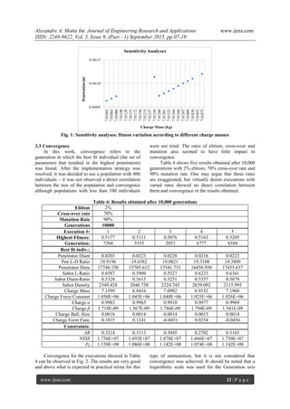 Alexandre A. Motta Int. Journal of Engineering Research and Applications www.ijera.com
ISSN: 2248-9622, Vol. 5, Issue 9, (Part - 1) September 2015, pp.07-19
www.ijera.com 12 | P a g e
0.6605
0.6610
0.6615
7.01043
7.01065
7.01086
7.01108
7.01129
7.01151
7.01172
7.01194
7.01215
7.01237
7.01258
7.01280
7.01301
7.01323
7.01344
7.01366
7.01387
7.01409
7.01430
7.01452
7.01473
Penetration(m)
Charge Mass (kg)
SensitivityAnalyses
Fig. 1: Sensitivity analyses: fitness variation according to different charge masses
3.3 Convergence
In this work, convergence refers to the
generation in which the best fit individual (the set of
parameters that resulted in the highest penetration)
was found. After the implementation strategy was
resolved, it was decided to use a population with 400
individuals – it was not observed a direct correlation
between the size of the population and convergence
although populations with less than 100 individuals
were not tried. The rates of elitism, cross-over and
mutation also seemed to have little impact in
convergence.
Table 4 shows five results obtained after 10,000
generations with 2% elitism, 70% cross-over rate and
90% mutation rate. One may argue that these rates
are exaggerated, but virtually dozen executions with
varied rates showed no direct correlation between
them and convergence or the results obtained.
Table 4: Results obtained after 10,000 generations
Elitism 2%
Cross-over rate 70%
Mutation Rate 90%
Generations 10000
Execution #: 1 2 3 4 5
Highest Fitness: 0.5177 0.5111 0.5076 0.5163 0.5205
Generation: 7268 5555 2053 6777 8384
Best fit indiv.:
Penetrator Diam 0.0203 0.0223 0.0228 0.0218 0.0223
Pen L-D Ratio 18.9196 19.6382 19.0821 19.3108 19.3809
Penetrator Dens 17748.150 15705.612 15541.733 16458.950 17455.637
Sabot L-Ratio 0.6587 0.5909 0.5527 0.6233 0.6341
Sabot Diam-Ratio 0.5328 0.5615 0.5251 0.5357 0.5079
Sabot Density 2349.428 2048.758 2324.745 2039.092 2115.995
Charge Mass 7.1599 6.8416 7.0982 6.9152 7.1960
Charge Force Constant 1.050E+06 1.045E+06 1.040E+06 1.025E+06 1.026E+06
Charge α 0.9983 0.9965 0.9910 0.9977 0.9969
Charge β 1.718E-09 1.567E-09 1.786E-09 1.794E-09 1.541E-09
Charge Ball. Size 0.0016 0.0014 0.0014 0.0015 0.0014
Charge Form Func 0.1015 0.1241 -0.0451 0.0254 -0.0456
Constraints:
AB 0.3214 0.3113 0.3045 0.2702 0.3165
NSSS 1.736E+07 1.693E+07 1.878E+07 1.666E+07 1.750E+07
Pb 1.158E+08 1.086E+08 1.142E+08 1.074E+08 1.142E+08
Convergence for the executions showed in Table
4 can be observed in Fig. 2. The results are very good
and above what is expected in practical terms for this
type of ammunition, but it is not considered that
convergence was achieved. It should be noted that a
logarithmic scale was used for the Generation axis
 