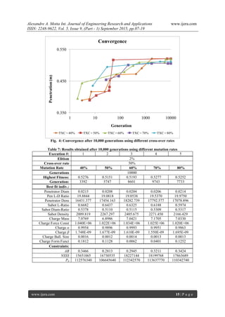 Alexandre A. Motta Int. Journal of Engineering Research and Applications www.ijera.com
ISSN: 2248-9622, Vol. 5, Issue 9, (Part - 1) September 2015, pp.07-19
www.ijera.com 15 | P a g e
0.350
0.450
0.550
1 10 100 1000 10000
Penetration(m)
Generation
Convergence
TXC = 40% TXC = 50% TXC = 60% TXC = 70% TXC = 80%
Fig. 4: Convergence after 10,000 generations using different cross-over rates
Table 7: Results obtained after 10,000 generations using different mutation rates
Execution #: 1 2 3 4 5
Elitism 2%
Cross-over rate 50%
Mutation Rate 40% 50% 60% 70% 80%
Generations 10000
Highest Fitness: 0.5276 0.5151 0.5193 0.5277 0.5252
Generation: 3392 5747 8601 9743 7733
Best fit indiv.:
Penetrator Diam 0.0215 0.0208 0.0204 0.0206 0.0214
Pen L-D Ratio 19.8844 19.0818 19.0538 19.5370 19.9750
Penetrator Dens 16431.377 17454.163 18282.739 17792.577 17078.896
Sabot L-Ratio 0.6682 0.6437 0.6325 0.6188 0.5974
Sabot Diam-Ratio 0.5378 0.5110 0.5115 0.5309 0.5317
Sabot Density 2009.819 2267.297 2405.675 2271.450 2166.429
Charge Mass 7.0769 6.8986 7.0421 7.1705 7.0330
Charge Force Const 1.040E+06 1.022E+06 1.034E+06 1.025E+06 1.020E+06
Charge α 0.9954 0.9896 0.9993 0.9951 0.9863
Charge β 1.748E-09 1.677E-09 1.610E-09 1.550E-09 1.695E-09
Charge Ball. Size 0.0016 0.0012 0.0014 0.0013 0.0013
Charge Form Funct 0.1812 0.1128 0.0062 0.0401 0.1252
Constraints:
AB 0.3466 0.2813 0.2945 0.3211 0.3424
NSSS 15651065 16730535 18227144 18199768 17863689
Pb 112576340 106645640 112342570 113637770 110342740
 