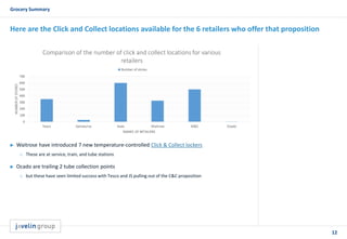 12
Grocery Summary
Here are the Click and Collect locations available for the 6 retailers who offer that proposition
 Waitrose have introduced 7 new temperature-controlled Click & Collect lockers
o These are at service, train, and tube stations
 Ocado are trailing 2 tube collection points
o but these have seen limited success with Tesco and JS pulling out of the C&C proposition
 