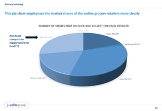 13
Grocery Summary
This pie chart emphasizes the market shares of the online grocery retailers more clearly
Non food
comparison
(opportunity for
food??)
 