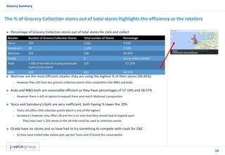 14
Grocery Summary
The % of Grocery Collection stores out of total stores highlights the efficiency or the retailers
 Percentage of Grocery Collection stores out of total stores for click and collect
 Waitrose are the most efficient retailer, they are using the highest % of their stores (96.45%)
o However they still have less grocery collection points than competitors like M&S and Asda
 Asda and M&S both are reasonable efficient as they have percentages of 57.14% and 58.57%
o However there is still an option to expand there and match Waitrose's proposition
 Tesco and Sainsbury’s both are very inefficient, both having % lower the 10%
o Tesco still offers 350 collection points which is one of the highest
o Sainsbury’s however only offers 28 and this is an area that they should look to expand upon
 They have over 1,203 stores in the UK that could be used as collection points
 Ocado have no stores and so have had to try something to compete with rivals for C&C
o So they have trailed tube station pick ups but Tesco and JS found this unsuccessful
 