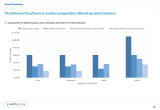 15
Grocery Summary
The Delivery Pass/Saver is another proposition offered by select retailers
 Comparison of delivery pass costs (annually and over a 6 month period)
 