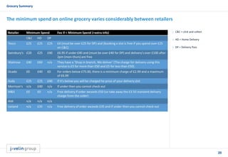 20
Grocery Summary
The minimum spend on online grocery varies considerably between retailers
 C&C = click and collect
 HD = Home Delivery
 DP = Delivery Pass
 C&C = click and collect
 HD = Home Delivery
 DP = Delivery Pass
 