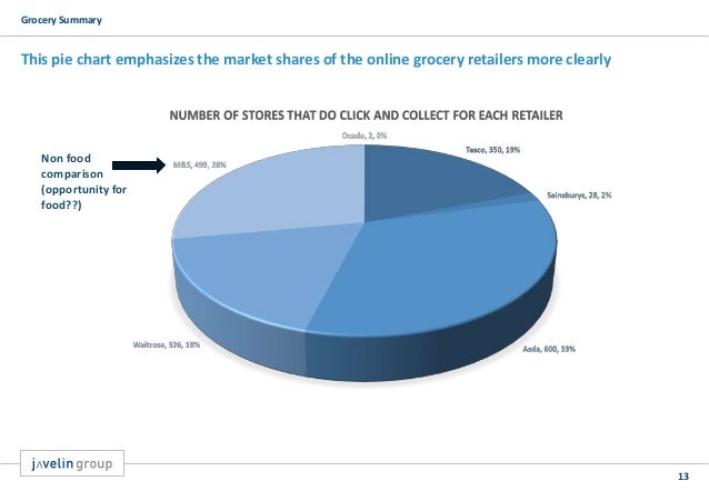 Supermarket Market Share Pie Chart