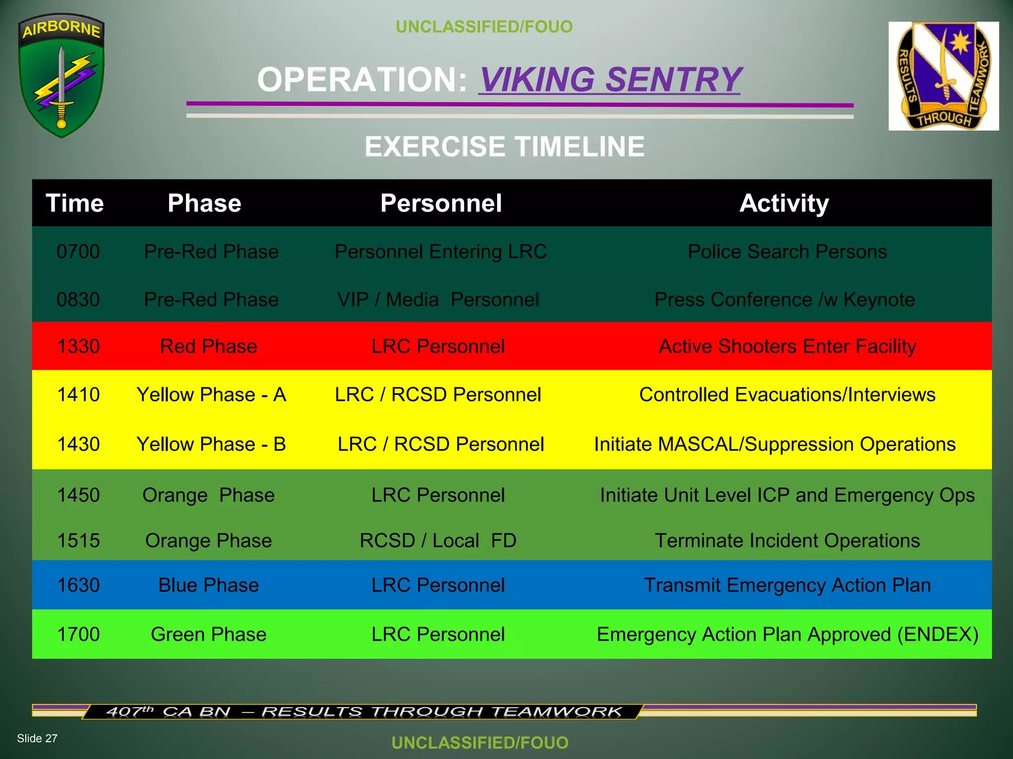 Slide 27
OPERATION: VIKING SENTRY
UNCLASSIFIED/FOUO
UNCLASSIFIED/FOUO
EXERCISE TIMELINE
Time Phase Personnel Activity
0700 Pre-Red Phase Personnel Entering LRC Police Search Persons
0830 Pre-Red Phase VIP / Media Personnel Press Conference /w Keynote
1330 Red Phase LRC Personnel Active Shooters Enter Facility
1410 Yellow Phase - A LRC / RCSD Personnel Controlled Evacuations/Interviews
1430 Yellow Phase - B LRC / RCSD Personnel Initiate MASCAL/Suppression Operations
1450 Orange Phase LRC Personnel Initiate Unit Level ICP and Emergency Ops
1515 Orange Phase RCSD / Local FD Terminate Incident Operations
1630 Blue Phase LRC Personnel Transmit Emergency Action Plan
1700 Green Phase LRC Personnel Emergency Action Plan Approved (ENDEX)
 