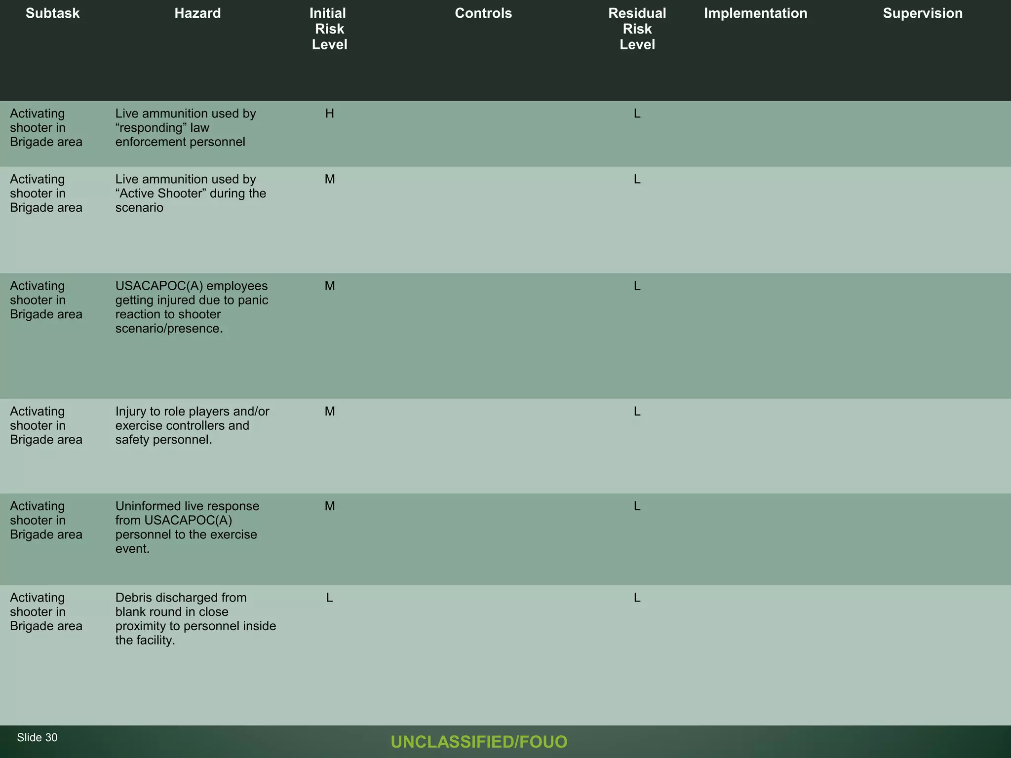 Slide 30
OPERATION: VIKING SENTRY
UNCLASSIFIED/FOUO
UNCLASSIFIED/FOUO
Subtask Hazard Initial
Risk
Level
Controls Residual
Risk
Level
Implementation Supervision
Activating
shooter in
Brigade area
Live ammunition used by
“responding” law
enforcement personnel
H L
Activating
shooter in
Brigade area
Live ammunition used by
“Active Shooter” during the
scenario
M L
Activating
shooter in
Brigade area
USACAPOC(A) employees
getting injured due to panic
reaction to shooter
scenario/presence.
M L
Activating
shooter in
Brigade area
Injury to role players and/or
exercise controllers and
safety personnel.
M L
Activating
shooter in
Brigade area
Uninformed live response
from USACAPOC(A)
personnel to the exercise
event.
M L
Activating
shooter in
Brigade area
Debris discharged from
blank round in close
proximity to personnel inside
the facility.
L L
 