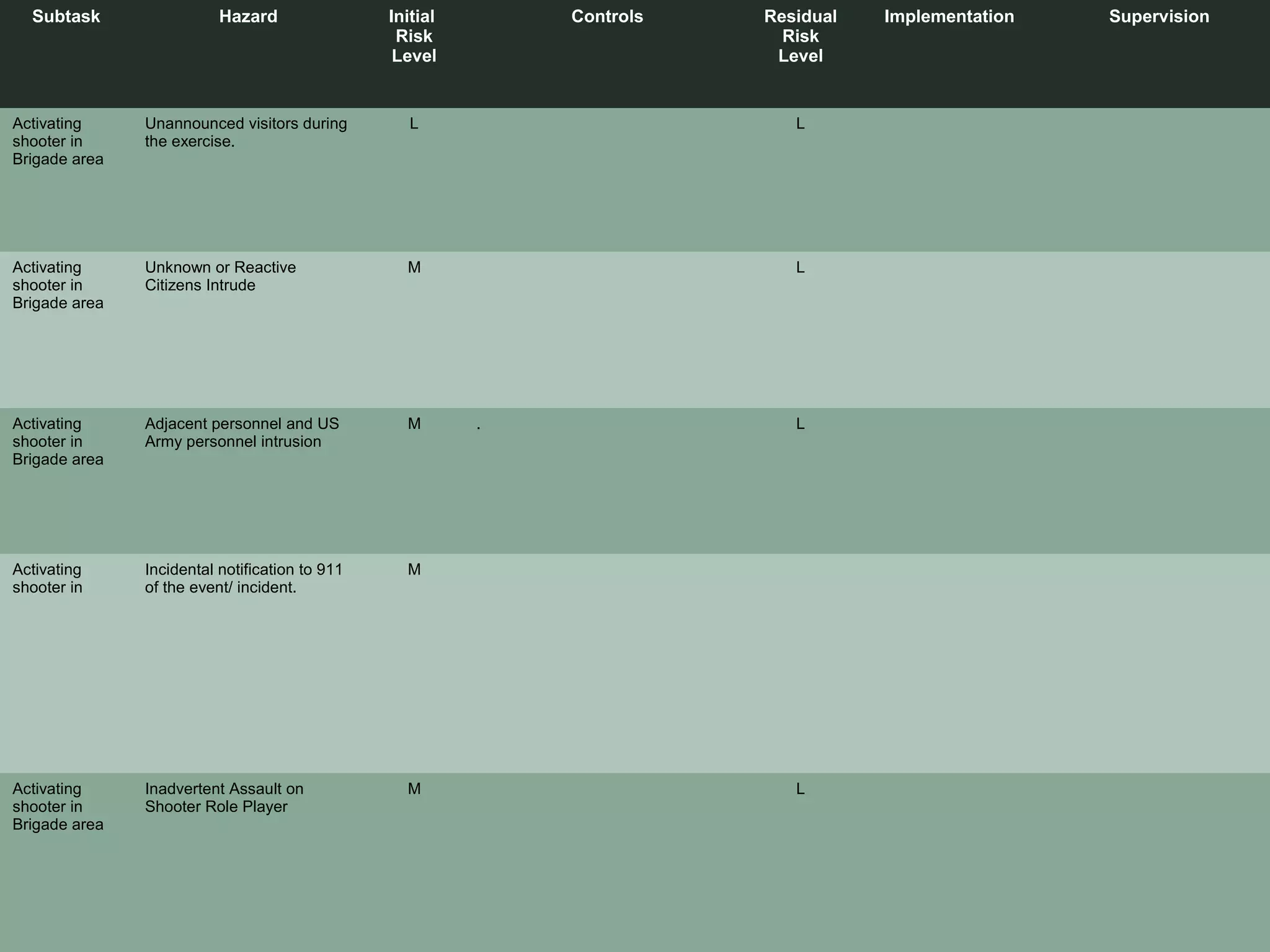 Slide 31
OPERATION: VIKING SENTRY
UNCLASSIFIED/FOUO
UNCLASSIFIED/FOUO
Subtask Hazard Initial
Risk
Level
Controls Residual
Risk
Level
Implementation Supervision
Activating
shooter in
Brigade area
Unannounced visitors during
the exercise.
L L
Activating
shooter in
Brigade area
Unknown or Reactive
Citizens Intrude
M L
Activating
shooter in
Brigade area
Adjacent personnel and US
Army personnel intrusion
M . L
Activating
shooter in
Incidental notification to 911
of the event/ incident.
M
Activating
shooter in
Brigade area
Inadvertent Assault on
Shooter Role Player
M L
 