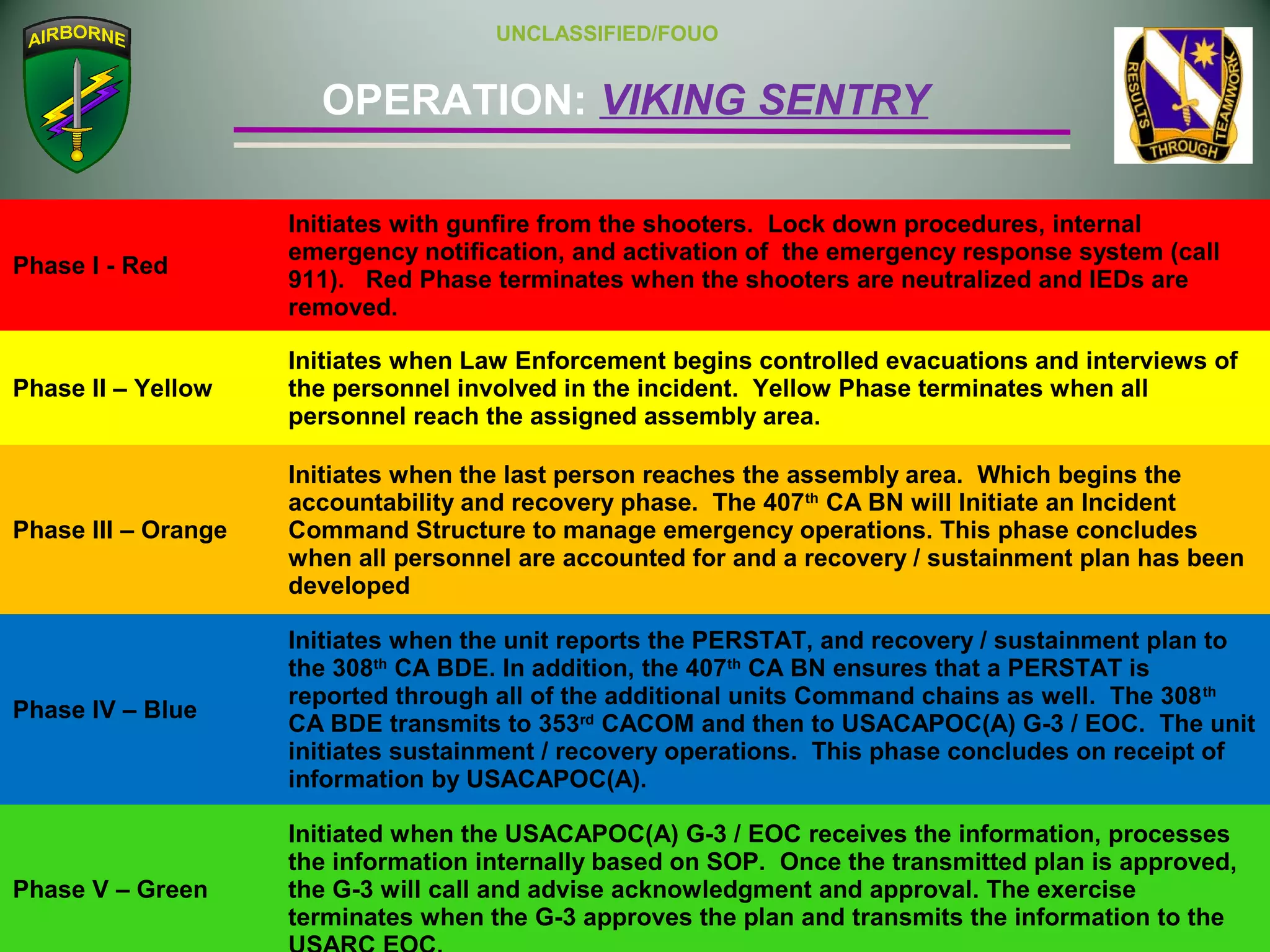 Slide 9
OPERATION: VIKING SENTRY
UNCLASSIFIED/FOUO
UNCLASSIFIED/FOUO
Phase I - Red
Initiates with gunfire from the shooters. Lock down procedures, internal
emergency notification, and activation of the emergency response system (call
911). Red Phase terminates when the shooters are neutralized and IEDs are
removed.
Phase II – Yellow
Initiates when Law Enforcement begins controlled evacuations and interviews of
the personnel involved in the incident. Yellow Phase terminates when all
personnel reach the assigned assembly area.
Phase III – Orange
Initiates when the last person reaches the assembly area. Which begins the
accountability and recovery phase. The 407th
CA BN will Initiate an Incident
Command Structure to manage emergency operations. This phase concludes
when all personnel are accounted for and a recovery / sustainment plan has been
developed
Phase IV – Blue
Initiates when the unit reports the PERSTAT, and recovery / sustainment plan to
the 308th
CA BDE. In addition, the 407th
CA BN ensures that a PERSTAT is
reported through all of the additional units Command chains as well. The 308th
CA BDE transmits to 353rd
CACOM and then to USACAPOC(A) G-3 / EOC. The unit
initiates sustainment / recovery operations. This phase concludes on receipt of
information by USACAPOC(A).
Phase V – Green
Initiated when the USACAPOC(A) G-3 / EOC receives the information, processes
the information internally based on SOP. Once the transmitted plan is approved,
the G-3 will call and advise acknowledgment and approval. The exercise
terminates when the G-3 approves the plan and transmits the information to the
 