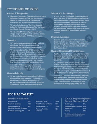 TCC Career Center Employer Guide | 7
TCC HAS TALENT!
Healthcare Pass Rates
​Nursing (RN), A.S.	​89%
​Paramedic Certificate	 100%
​Emergency Medical	​90%
Technician, Technical Certificate
​Radiologic Technology, A.S.	 83%
​
Respiratory Care, A.S.	​100%
​Dental Assisting Certificate	​91%
​Dental Hygiene, A.S.	​100%
​Pharmacy Technician	 92%
Certificate
TCC A.S. Degree Completers
Current Placement Rate*:
Dental Hygiene 	 81%
Emergency Medical Services	 92%
Radiography	92%
Nursing	99%
*FloridaCollegeSystemVocationalPrograms
AggregatedOutcomeDatafor2012-13
TCC POINTS OF PRIDE
Awards & Recognition
•	 Tallahassee Community College was featured in the
Huffington Post as one of the top 10 community
colleges in the country (#8) as calculated by
SmartAsset.com, an investment website. (2015).
•	 TCC was selected as one of the three statewide
finalists for the Engaged Campus of the Year award
from Florida Campus Compact (2015).
•	 TCC was ranked #1 nationally among two-year
colleges for graduating students with Associate in
Arts degrees during the 2011-12 academic year.
Diversity
•	 TCC’s highly-regarded programs attract students
from all over the globe. Our student body
represents more than 80 countries worldwide.
•	 TCC was named one of the 2015 Promising Places
to Work in Community Colleges by the National
Institute for Staff and Organizational Development
and “Diverse: Issues in Higher Education” magazine.
This designation recognizes the College for its
commitment to equality, diversity and inclusion.
Only 16 colleges nationwide received this honor.
•	 For the 2011-2012 academic year, Community
College Week placed TCC at #5 in graduating
African-American students with associate degrees.
Veteran-Friendly
•	 TCC was ranked among the top schools in Military
Advanced Education magazine’s 2015 Guide to
Military-Friendly Colleges & Universities. TCC
was also designated a military-friendly school by
Victory Media for the second consecutive year.
Science and Technology
•	 In 2013, TCC and Florida A&M University together
won a five-year, $2,193,365 million grant from the
National Institutes of Health for the Bridges to the
Baccalaureate Program in Biomedical Sciences.
The program has generated many successful
students, including one STEM scholar who won
the gold award in microbiology at the 2014 Annual
Biomedical Research Conference for Minority
Students.
Program Accolades
•	 Students graduating from the Florida Public
Safety Institute’s law enforcement program from
January through June 2015 achieved a 100 percent
pass rate on the Law Enforcement State Officer
Certification Exam.
Student Groups and Organizations
•	 TCC Model United Nations received an Honorable
Delegation award and a Position Paper award at
the National Model United Nations in New York
City (2015).
•	 TCC’s forensics team won the Florida College
System Activities Association State Championship
for the ninth year in a row in 2015. The team swept
the top six individual speaker awards and several
students earned gold, bronze and silver rankings at
the Phi Rho Pi junior college national tournament.
•	 The Eyrie, TCC’s student art and literary magazine,
won third place for general excellence from the
Florida College System Publications Association
(2015). Several students won awards for their
submissions in photography, poetry and art.
 