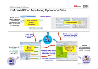 Monitoring Management Overview | PDF