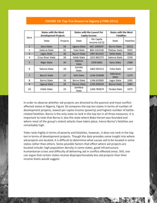 !
!
! !"#$%&'()*'+,-'+./'0,/,12'3/'435.136'7(899:;)(<='
!"#$%&'%#($#$)*'%+'#,-'(-'%#./ %$1'2(*#.%'#&/%'2('&#($#(-'#0$$%'*(#."$*(#2$"45/2(6
.44'2('&#*(.('*#/"#7/8'%/.9#:/8;%'#<=#2$30.%'*#(-'#($0#('"#*(.('*#/"#('%3*#$4#";3)'%#$4#
&'+'5$03'"(#0%$1'2(*9#5$,'*(#0'%#2.0/(.#/"2$3'#>0$+'%(?@#."&#-/8-'*(#";3)'%#$4#).((5'6
%'5.('.(.5/(/'*A#B$%"$#/*#(-'#$"5?#*(.('#($#%."C#/"#(-'#($0#('"#/"#.55#(-%''#3'.*;%'*A#!(#/*#
/30$%(."(#($#"$('#(-.(#B$%"$#/*#.5*$#(-'#*(.('#,-'%'#B$C$#D.%.3#,.*#4$;"&'&#."&#
,-'%'#3$*(#$4#(-'#8%$;0E*#+/$5'"(#.((.2C*#-.+'#(.C'"#05.2'9#-'"2'#B$%"$E*#4.(.5/(/'*#.%'#
%'3.%C.)5?#-/8-A##
#
F$)'#%."C*#-/8-5?#/"#('%3*#$4#0$+'%(?#.".(.5/(/'*9#-$,'+'%9#/(#&$'*#"$(#%."C#/"#(-'#($0#
('"#/"#('%3*#$4#&'+'5$03'"(#0%$1'2(*A#G-$;8-#(-'#&.(.#0%$+/&'*#*$3'#/"*/8-(#/"($#,-'%'#
./ %$1'2(*#.%'#5$2.('&9#/(#/*#&/44/2;5(#($#&'('%3/"'#,-.(#2.;*'*#./&#($#)'#5$2.('&#/"#*$3'#
*(.('*#%.(-'%#(-."#$(-'%*A#H$3'#0$**/)5'#4.2($%*#(-.(#'44'2(#,-'%'#./ %$1'2(*#.%'#
5$2.('&#/"25;&'I#-/8-#0$0;5.(/$"#&'"*/(?#/"#*$3'#*(.('*9#8$$&#/"4%.*(%;2(;%'9#
-;3."/(.%/."#2%/*'*#."&#&/44/2;5(?#$4#&'5/+'%/"8#./&#/"#2$"45/2(6.44'2('&#.%'.*A#H(/559#$"'#
2."#.%8;'#(-.(#2'%(./"#*(.('*#%'2'/+'#&/*0%$0$%(/$".('5?#5'**#./ %$1'2(*#(-."#(-'/%#
/"2$3'#5'+'5*#,$;5&#*;88'*(A##
#
 