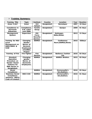  Training Summary:
Training Title Topic Institute Country Location Year Duration
Anser V,D,P Anser D.K
School
Bangladesh Kamalapur 2007 10 Days
Compliance in
Garments
Industries.
Compliance,
H.R, Labor
Law-2006
Farshe
Group
Bangladesh Gazipur 2009 01 Days
Management
System
Supervisor Etit
Force
Security
Service.
Bangladesh Saidnagor,
Bdda,Dhaka.
2013 15 Days
Training for Mid-
Level
Management on
SGBV,SRHR &
VAW
Changing
Gender
Norms of
Garment
Employees
(ChaNGE)
Project
BGMEA Bangladesh Conference
Room,BGMEA,Dhaka.
2015 03Days
Training of Fire Fire Fighter Fire
Service
Bangladesh Radiance Fashion
Ltd
2016 03 Days
Standard
Operation
Procedure on
Gender Based
Violence for
RMG Sector in
Bangladesh
Changing
gender
Norms of
Garments
Employees.
BGMEA Bangladesh BGMEA Bhabon. 2015 03 Days
Social
Compliance
BGMEA Bangladesh Emmanuelle’s
Inn,Gulshan.
2016 03 Days
Business Social
Compliance
Initiative (BSCI)
Code of Conduct.
BSCI COC BGMEA Bangladesh Emmanuelle’s
Inn,Gulshan.
2016 01 Days
 