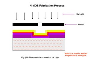 N-MOS Fabrication Process
Fig. (11) Photoresist is exposed to UV Light
UV Light
Mask-2
- - - - - - - - - - - - - - - - - - - - - - - - - - - - - - -
- - - - - - - - - - - - - - - - - - - - - - - - - - - - - - - - - -
-- - - - - - - - - - - - - - - - - - - - - - - - - - - - - - - - -
- - - - - - - - - - - - - - - - - - - - - - - - - - - - - - - - - -
Mask-2 is used to deposit
Polysilicon to form gate.
 