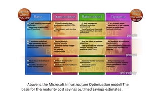IT staff taxed by operational
challenges
Users come up with their
own IT solutions
IT Staff trained in best
practices such as MOF, ITIL,
etc.
Users expect basic services
from IT
IT Staff manages an
efficient, controlled
environment
Users have tools they need,
high availability, & access to
information
IT is a strategic asset
Users look to IT as a valued
partner to enable new
business initiatives
IT processes undefined
High complexity due to
localized processes & minimal
central control
Central Admin &
config of security
Standard desktop images
defined,
not adopted
company-wide
SLAs are linked to business
objectives
Clearly defined and enforced
images, security, best
practices (MOF, ITIL)
Self assessing & continuous
improvement
Information easily & securely
accessed from anywhere on
Internet
Patch status of desktops is
unknown
No unified directory for
access management
Multiple directories for
authentication
Limited automated software
distribution
Automate identity and access
management
Automated system
management
Self provisioning and
quarantine capable systems
ensure compliance & high
availability
Above is the Microsoft Infrastructure Optimization model The
basis for the maturity cost savings outlined savings estimates.
 